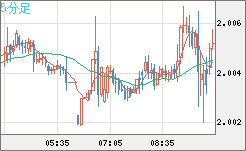 ユーロ/ＮＺドルチャート（EUR/NZD）5分足