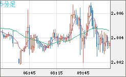 ユーロ/ＮＺドルチャート（EUR/NZD）5分足