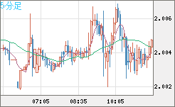 ユーロ/ＮＺドルチャート（EUR/NZD）5分足