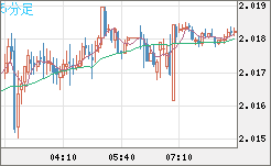 ユーロ/ＮＺドルチャート（EUR/NZD）5分足