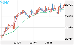 ユーロ/ＮＺドルチャート（EUR/NZD）5分足