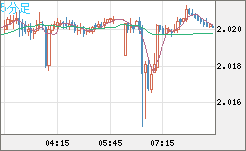 ユーロ/ＮＺドルチャート（EUR/NZD）5分足