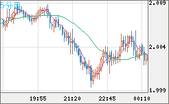 ユーロ/ＮＺドルチャート（EUR/NZD）5分足