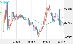 ユーロ/ＮＺドルチャート（EUR/NZD）5分足
