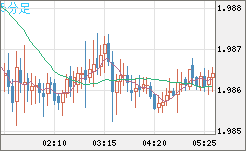 ユーロ/ＮＺドルチャート（EUR/NZD）5分足
