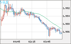 ユーロ/ＮＺドルチャート（EUR/NZD）5分足