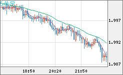 ユーロ/ＮＺドルチャート（EUR/NZD）5分足