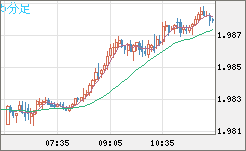 ユーロ/ＮＺドルチャート（EUR/NZD）5分足