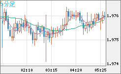 ユーロ/ＮＺドルチャート（EUR/NZD）5分足