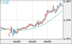 ユーロ/ＮＺドルチャート（EUR/NZD）5分足