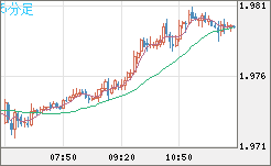 ユーロ/ＮＺドルチャート（EUR/NZD）5分足