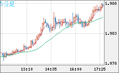 ユーロ/ＮＺドルチャート（EUR/NZD）5分足