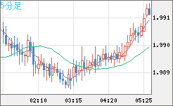ユーロ/ＮＺドルチャート（EUR/NZD）5分足