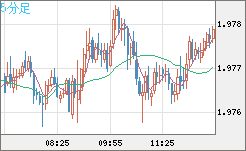 ユーロ/ＮＺドルチャート（EUR/NZD）5分足