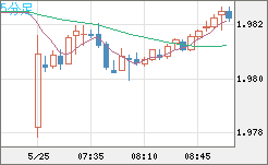 ユーロ/ＮＺドルチャート（EUR/NZD）5分足