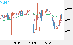 ユーロ/ＮＺドルチャート（EUR/NZD）5分足