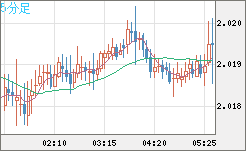 ユーロ/ＮＺドルチャート（EUR/NZD）5分足