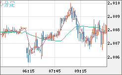 ユーロ/ＮＺドルチャート（EUR/NZD）5分足