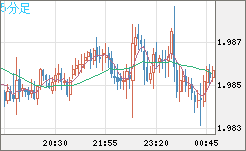 ユーロ/ＮＺドルチャート（EUR/NZD）5分足