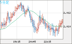 ユーロ/ＮＺドルチャート（EUR/NZD）5分足