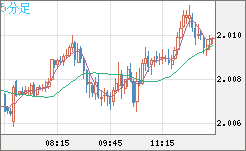 ユーロ/ＮＺドルチャート（EUR/NZD）5分足