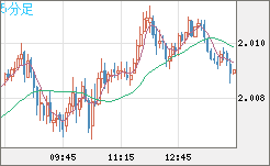 ユーロ/ＮＺドルチャート（EUR/NZD）5分足