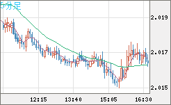 ユーロ/ＮＺドルチャート（EUR/NZD）5分足