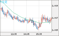ユーロ/ＮＺドルチャート（EUR/NZD）5分足