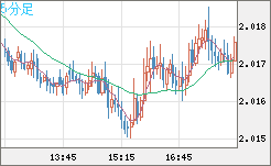 ユーロ/ＮＺドルチャート（EUR/NZD）5分足