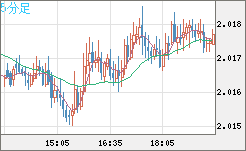 ユーロ/ＮＺドルチャート（EUR/NZD）5分足