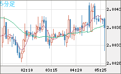 ユーロ/ＮＺドルチャート（EUR/NZD）5分足