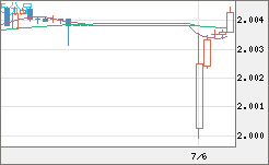 ユーロ/ＮＺドルチャート（EUR/NZD）5分足