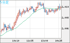 ユーロ/ＮＺドルチャート（EUR/NZD）5分足