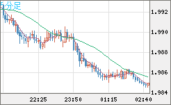ユーロ/ＮＺドルチャート（EUR/NZD）5分足