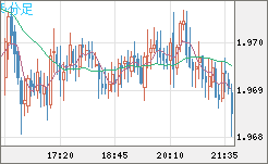 ユーロ/ＮＺドルチャート（EUR/NZD）5分足