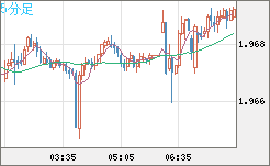 ユーロ/ＮＺドルチャート（EUR/NZD）5分足