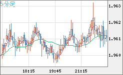 ユーロ/ＮＺドルチャート（EUR/NZD）5分足