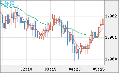 ユーロ/ＮＺドルチャート（EUR/NZD）5分足