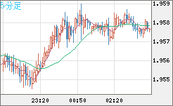 ユーロ/ＮＺドルチャート（EUR/NZD）5分足