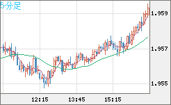 ユーロ/ＮＺドルチャート（EUR/NZD）5分足
