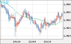 ユーロ/ＮＺドルチャート（EUR/NZD）5分足