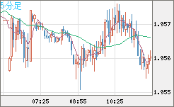 ユーロ/ＮＺドルチャート（EUR/NZD）5分足