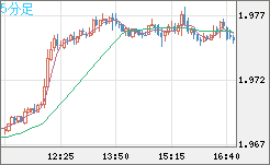 ユーロ/ＮＺドルチャート（EUR/NZD）5分足