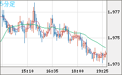 ユーロ/ＮＺドルチャート（EUR/NZD）5分足