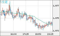 ユーロ/ＮＺドルチャート（EUR/NZD）5分足