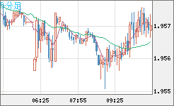ユーロ/ＮＺドルチャート（EUR/NZD）5分足