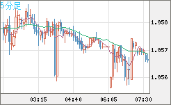 ユーロ/ＮＺドルチャート（EUR/NZD）5分足