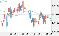 ユーロ/ＮＺドルチャート（EUR/NZD）5分足