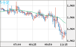 ユーロ/ＮＺドルチャート（EUR/NZD）5分足