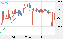 ユーロ/ＮＺドルチャート（EUR/NZD）5分足